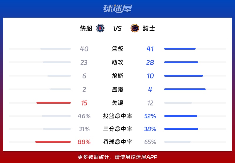 快船vs骑士球队数据