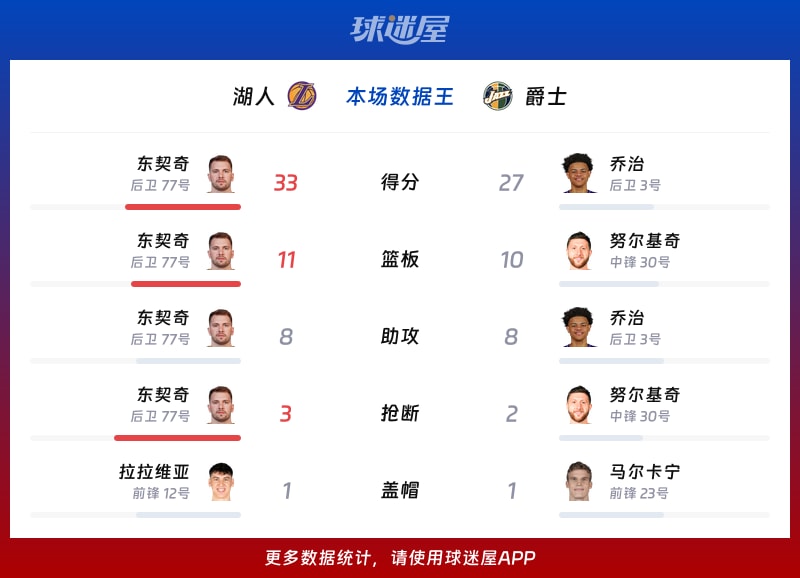 湖人vs爵士各项最佳