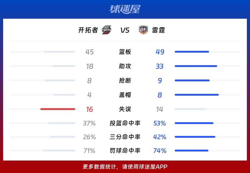 开拓者vs雷霆球队数据
