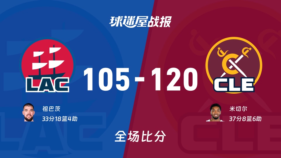 NBA常规赛：骑士以120-105战胜快船，米切尔37+8+6
