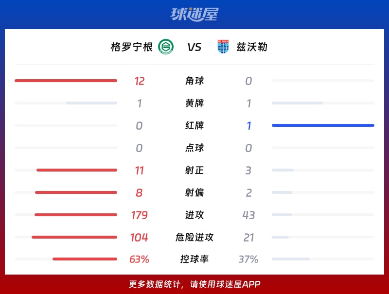 格罗宁根vs兹沃勒数据统计