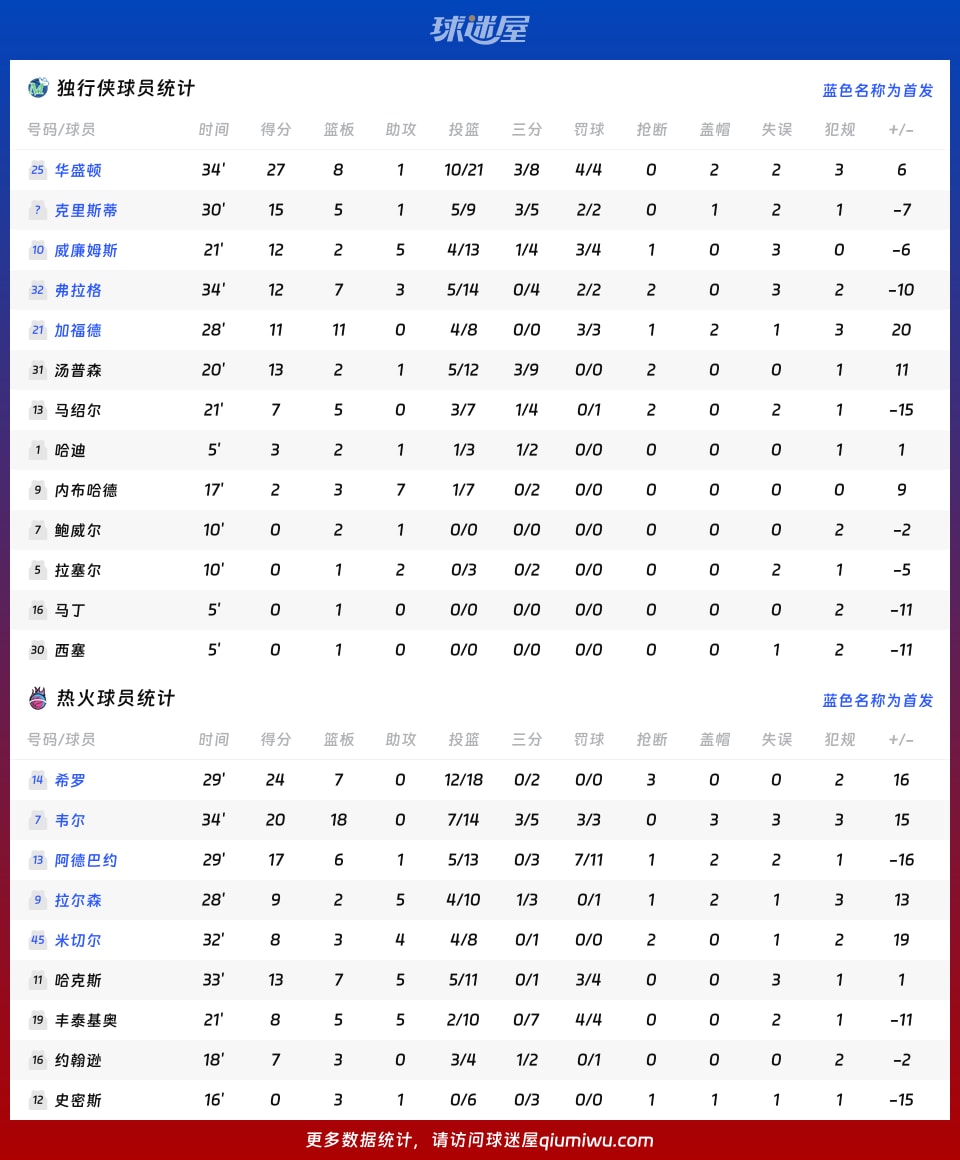 独行侠vs热火球员数据