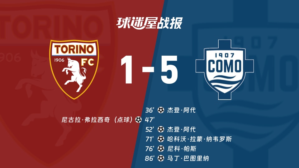 【意甲】都灵vs科莫比赛结果：都灵(1-5)科莫比分战报(2025年11月25日)