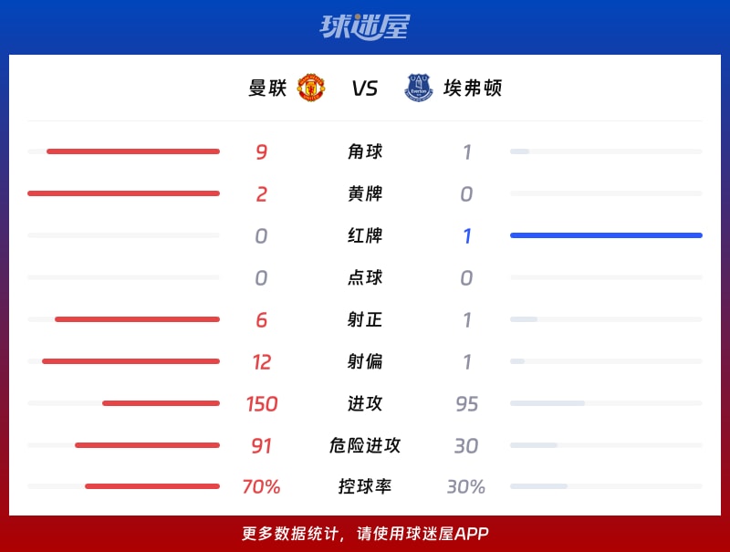 曼联vs埃弗顿数据统计
