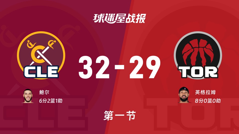 NBA常规赛:骑士第一节领先猛龙3分,鲍尔得到6分,英格拉姆得到8分