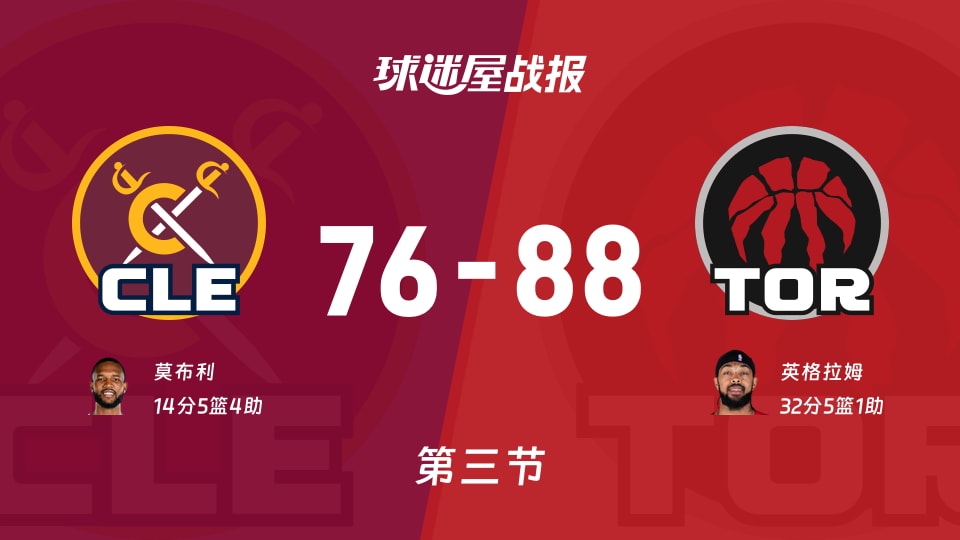 NBA常规赛：猛龙第三节领先骑士12分，英格拉姆得到32分，莫布利得到14分