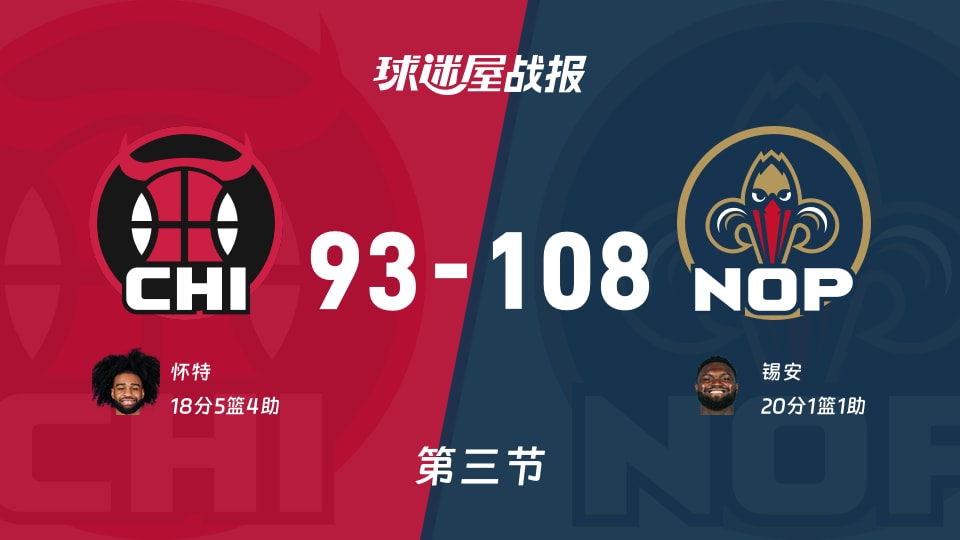 NBA常规赛:第三节完,鹈鹕以108-93领先公牛,锡安20+1+1
