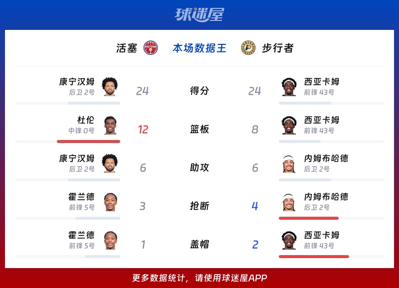 活塞vs步行者各项最佳