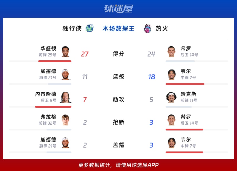 独行侠vs热火各项最佳