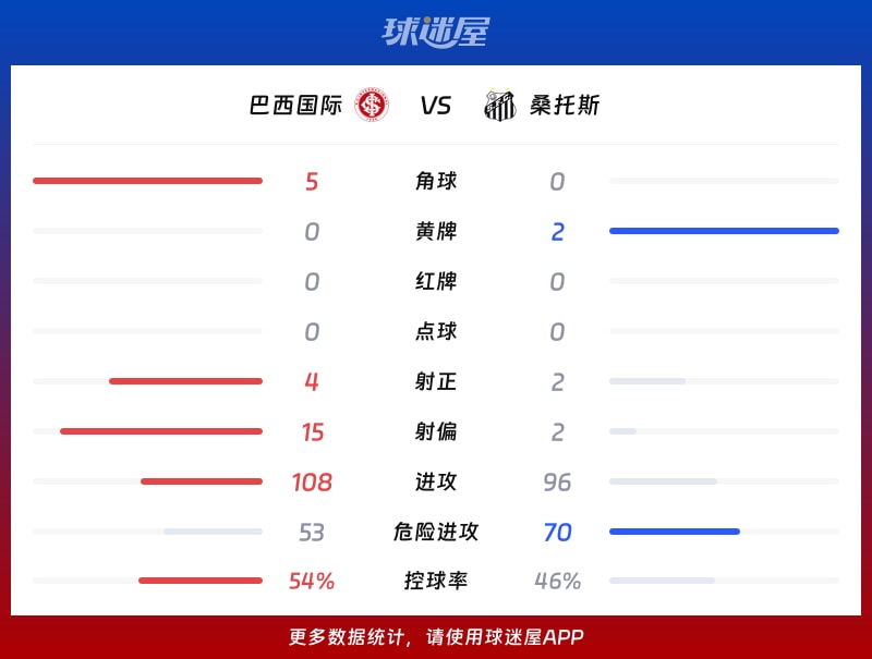 巴西国际vs桑托斯数据统计