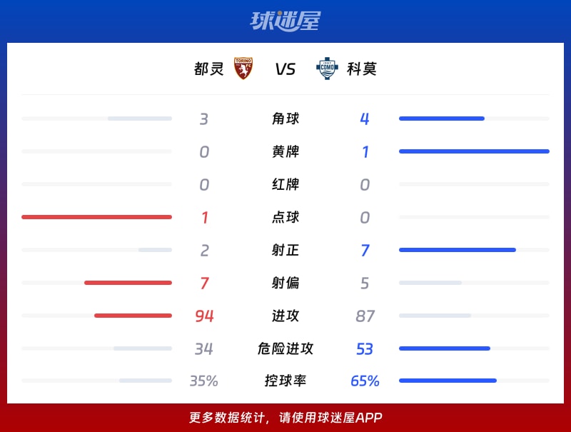 都灵vs科莫数据统计