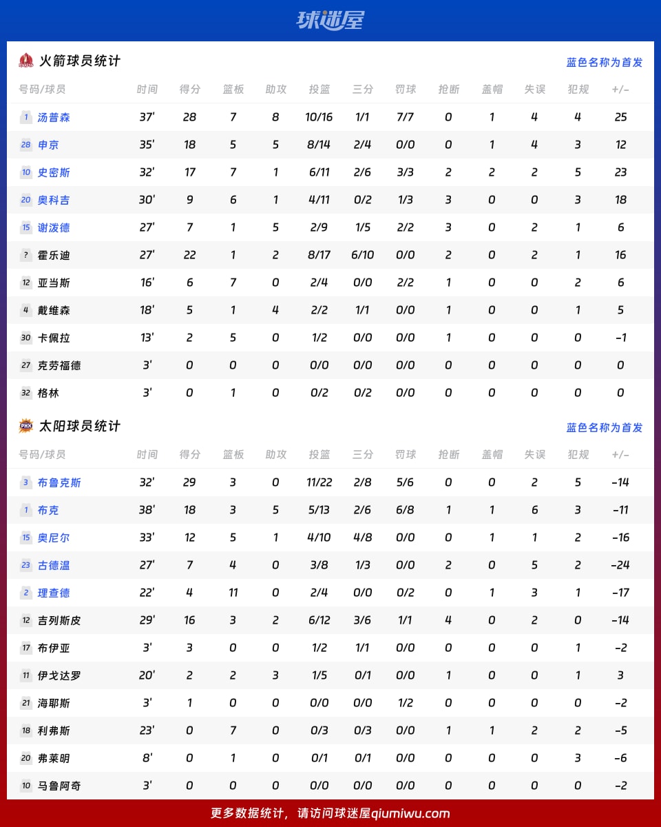火箭vs太阳球员数据
