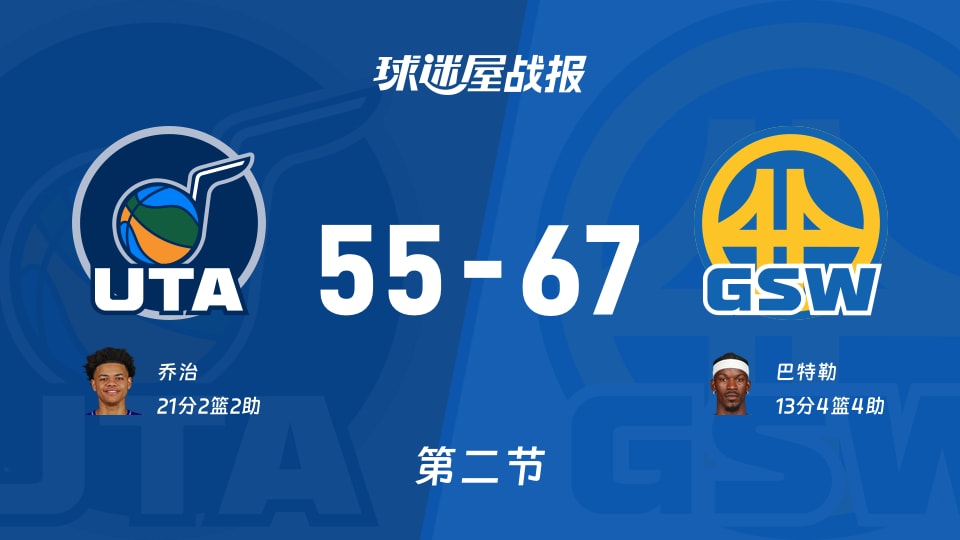 爵士vs勇士：次节战罢，爵士55-67勇士，乔治得到21分