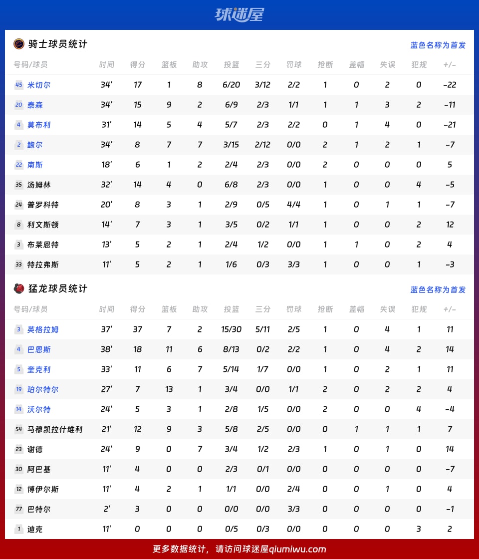 骑士vs猛龙球员数据