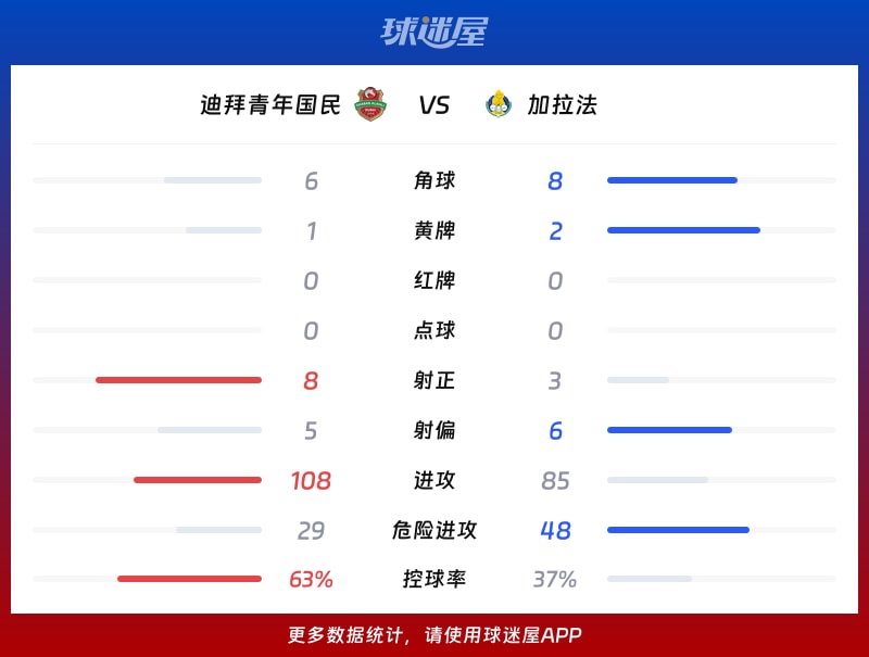 迪拜青年国民vs加拉法数据统计