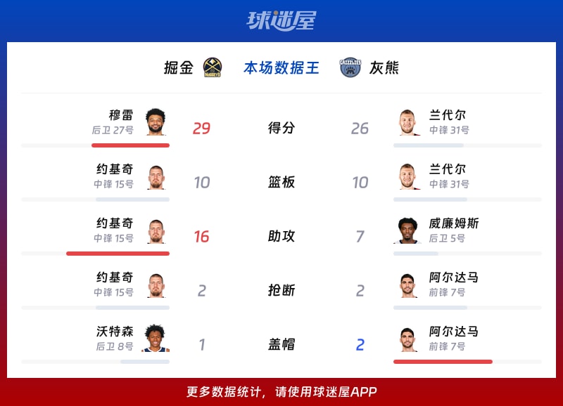 掘金vs灰熊各项最佳