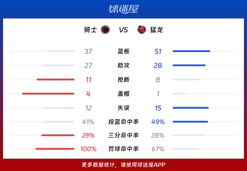 骑士vs猛龙球队数据
