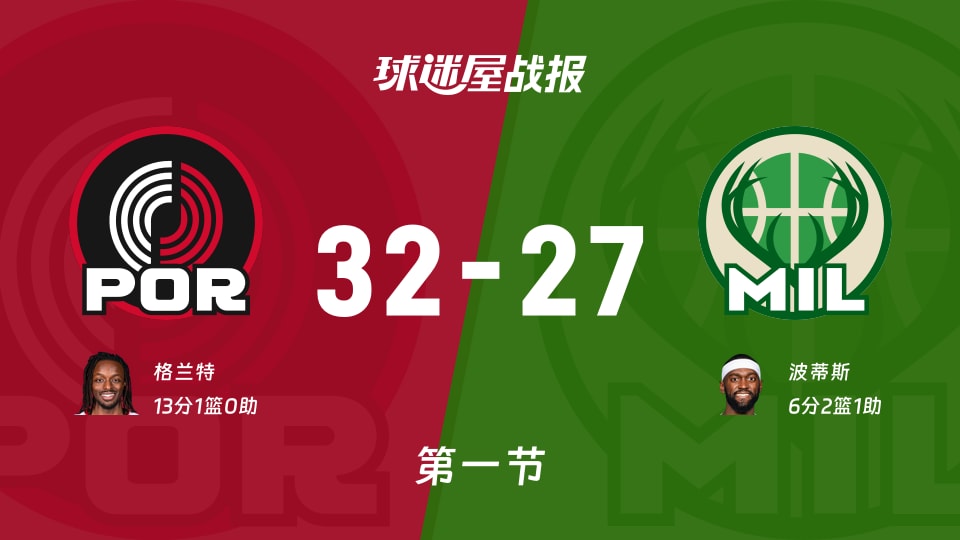 NBA常规赛：开拓者第一节领先雄鹿5分，格兰特得到13分，波蒂斯得到6分