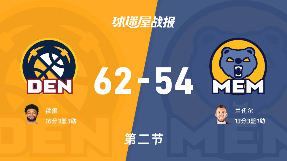 NBA常规赛：第二节完，掘金以62-54领先灰熊，穆雷16+3+3
