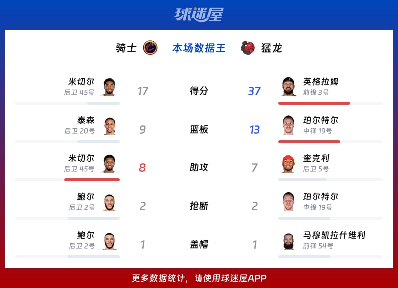 骑士vs猛龙各项最佳