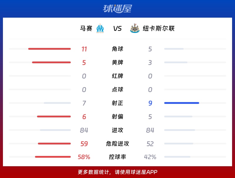 马赛vs纽卡斯尔联数据统计