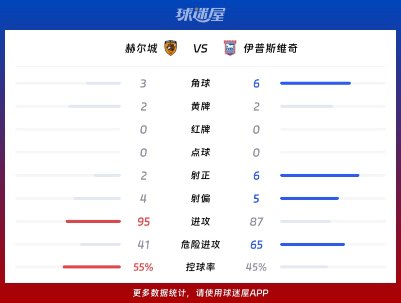 赫尔城vs伊普斯维奇数据统计