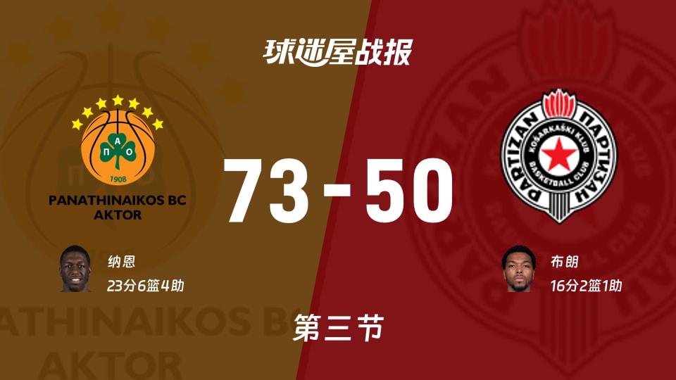 欧篮联常规赛：帕纳辛纳科斯三节领先贝尔格莱德游击23分，纳恩得到23分，布朗得到16分