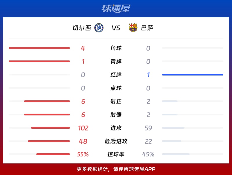 切尔西vs巴萨数据统计