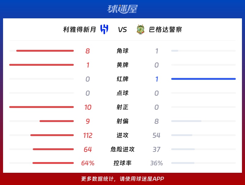 利雅得新月vs巴格达警察数据统计
