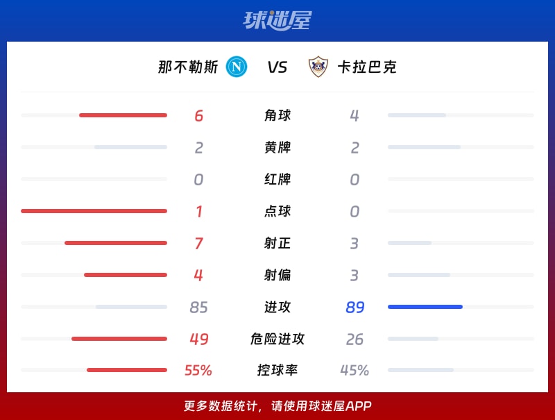 那不勒斯vs卡拉巴克数据统计