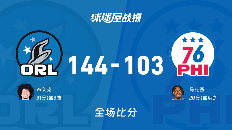 NBA魔术vs76人战报：144-103，布莱克31+1+3
