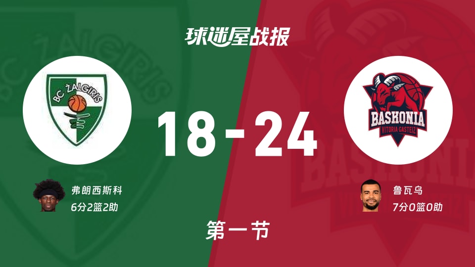 欧篮联常规赛：首节战罢，巴斯克尼亚以24-18领先萨拉基利斯，鲁瓦乌7