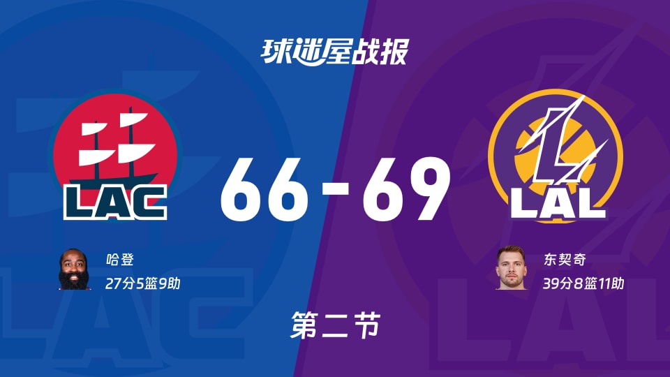 NBA常规赛：湖人半场领先快船3分，东契奇得到39分，哈登得到27分