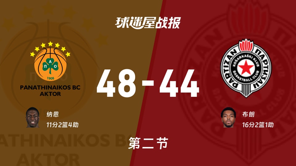 欧篮联常规赛：帕纳辛纳科斯半场领先贝尔格莱德游击4分，纳恩得到11分，布朗得到16分