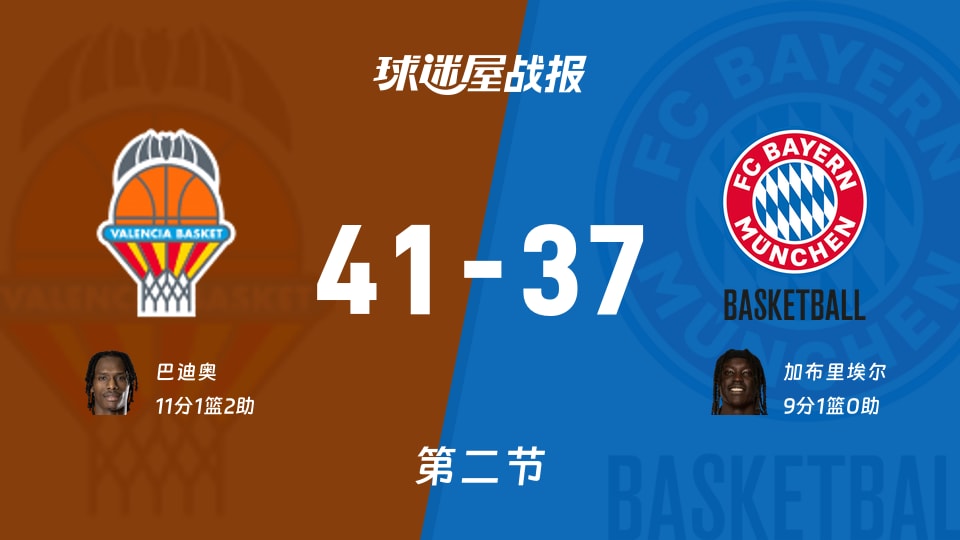 瓦伦西亚vs拜仁慕尼黑：第二节完，瓦伦西亚41-37拜仁慕尼黑，巴迪奥得到11分