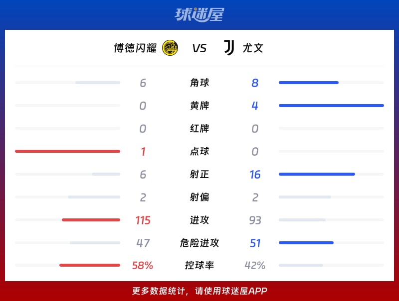 博德闪耀vs尤文数据统计