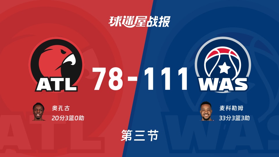 NBA常规赛:奇才第三节领先老鹰33分,麦科勒姆得到33分,奥孔古得到20分