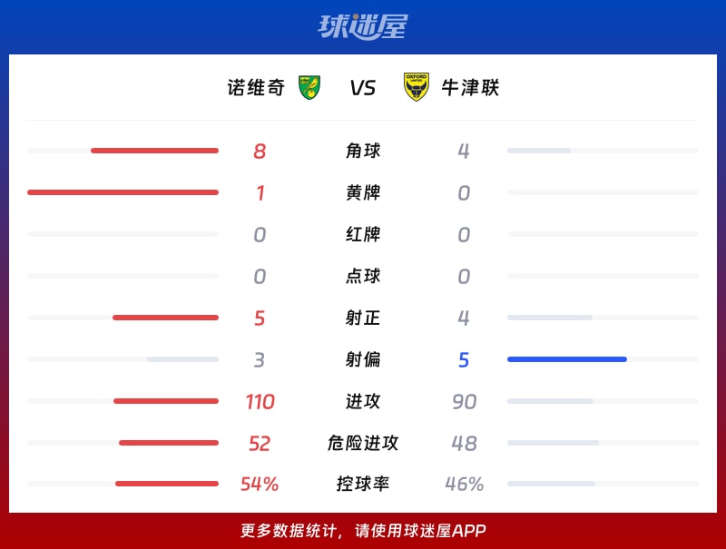 诺维奇vs牛津联数据统计