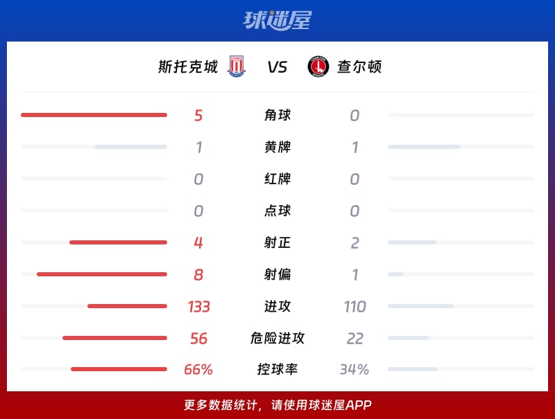 斯托克城vs查尔顿数据统计