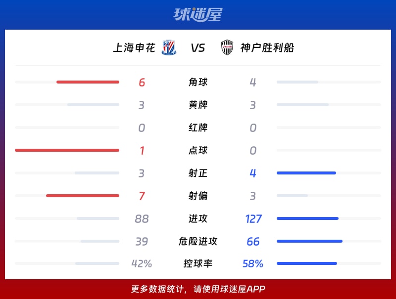 上海申花vs神户胜利船数据统计