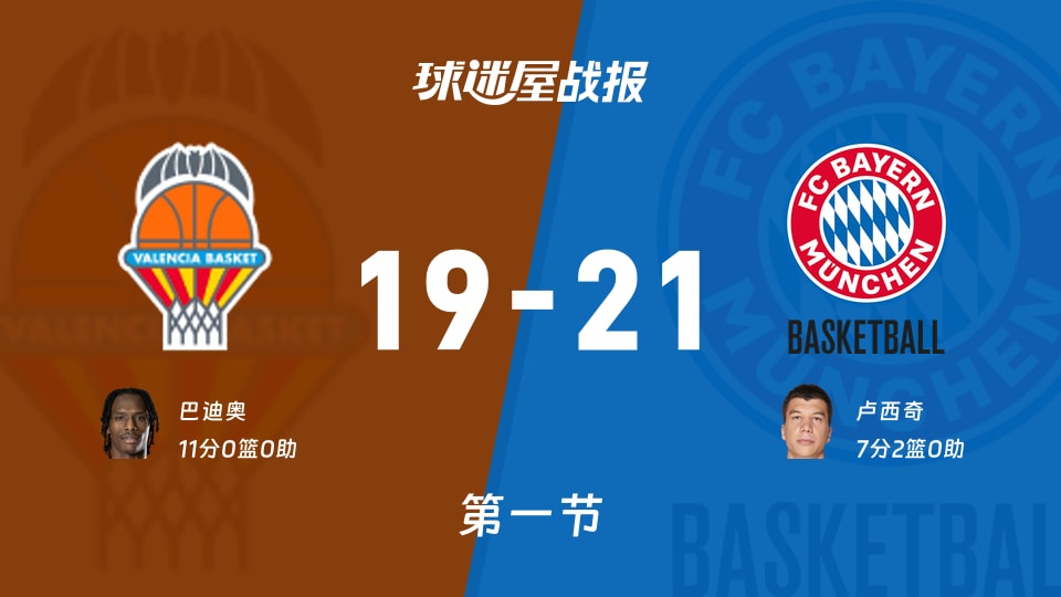 瓦伦西亚vs拜仁慕尼黑:第一节完,瓦伦西亚19-21拜仁慕尼黑,巴迪奥得到11分