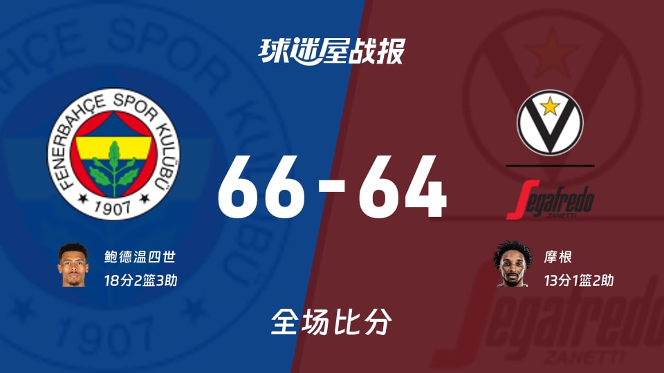 欧篮联常规赛：鲍德温四世18+2+3，费内巴切以66-64战胜博洛尼亚