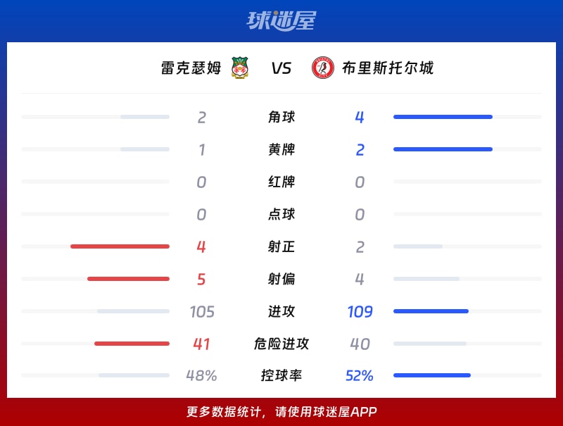 雷克瑟姆vs布里斯托尔城数据统计
