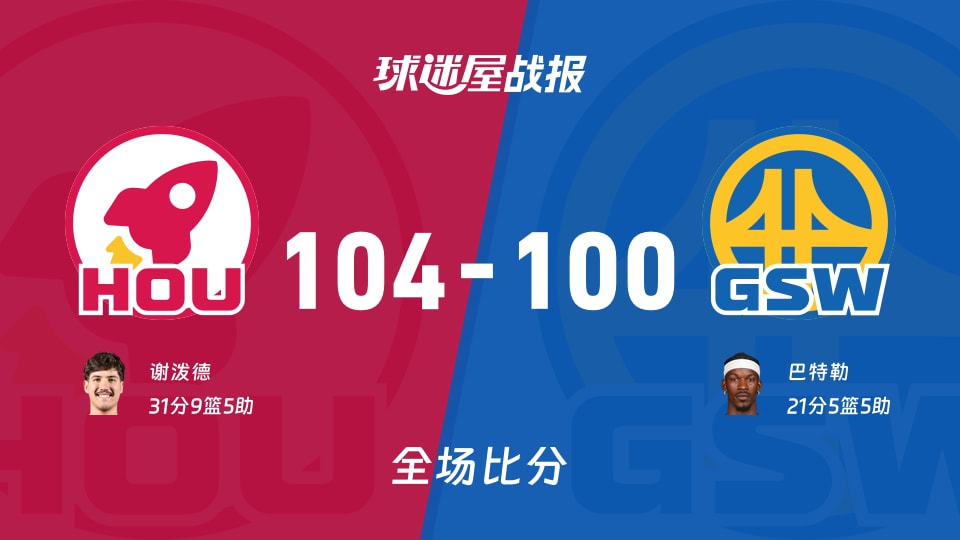 NBA常规赛：火箭以104-100战胜勇士，谢泼德31+9+5