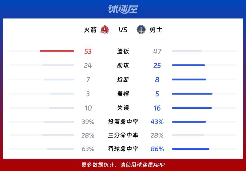 火箭vs勇士球队数据