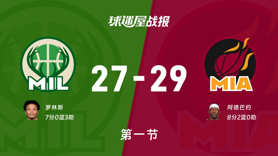 雄鹿vs热火:首节战罢,雄鹿27-29热火,阿德巴约得到8分