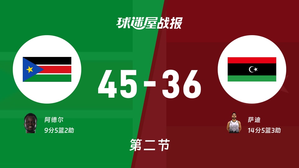 世非预常规赛：南苏丹第二节领先利比亚9分，阿德尔得到9分，萨迪得到14分