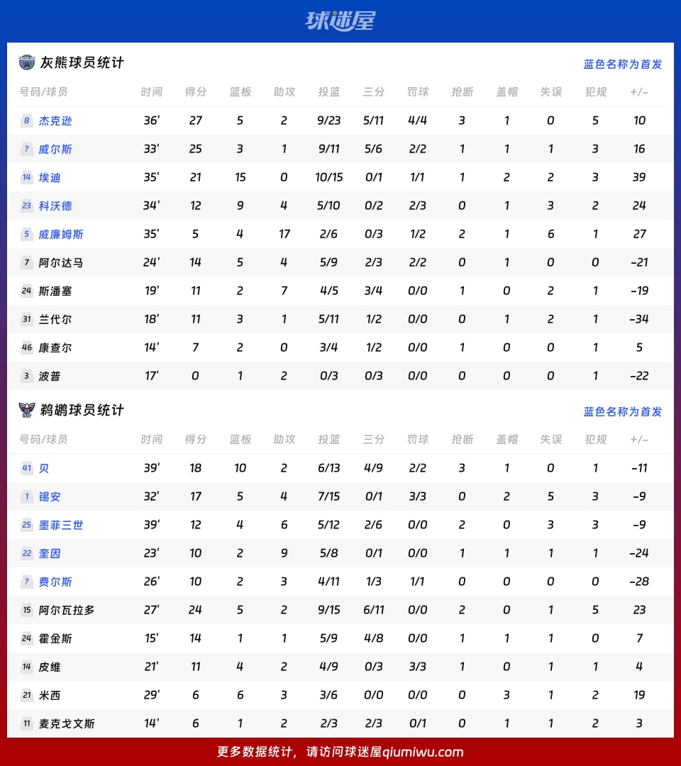 灰熊vs鹈鹕球员数据
