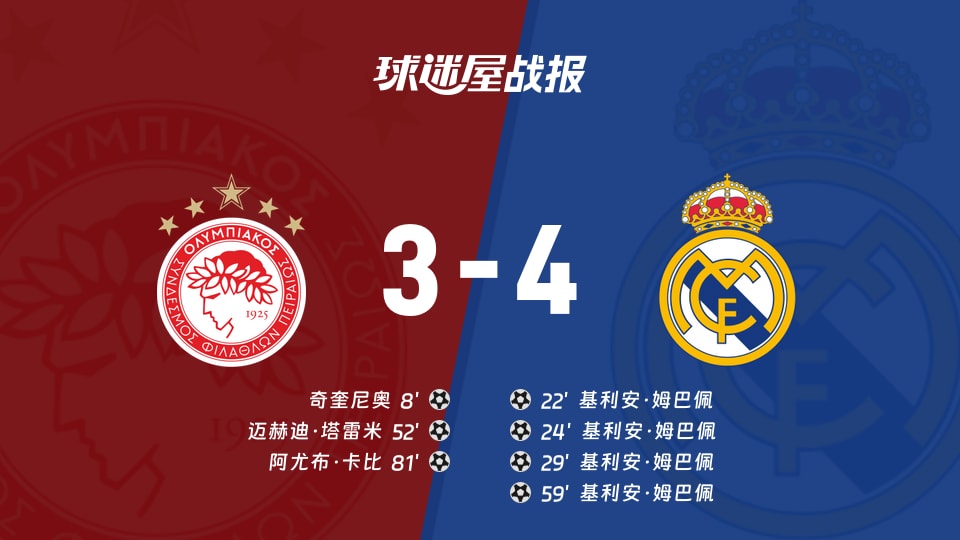 【欧冠】奥林匹亚科斯vs皇马比赛结果：奥林匹亚科斯(3-4)皇马比分战报(2025年11月27日)