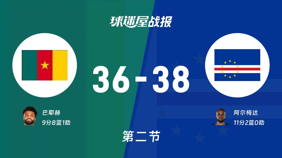 世非预常规赛：佛得角次节领先喀麦隆2分，阿尔梅达得到11分，巴耶赫得到9分